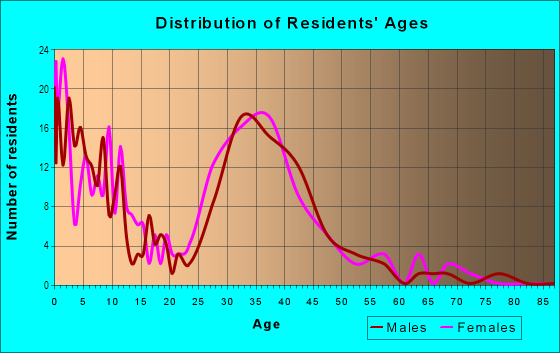 Age and Sex of Residents in Rolling Hills Ranch in Chula Vista, CA