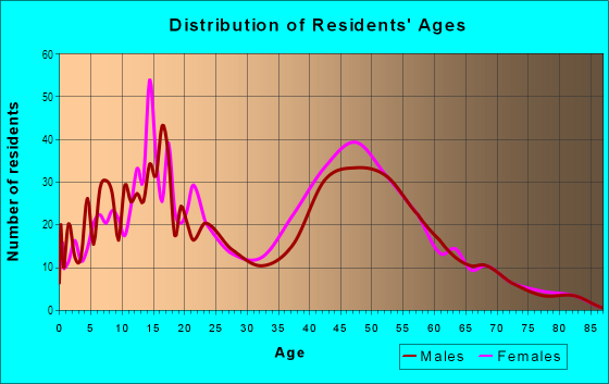 Age and Sex of Residents in Bonita Long Canyon in Bonita, CA