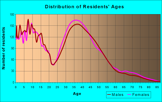 Age and Sex of Residents in Eastlake in Chula Vista, CA