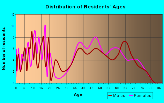 Age and Sex of Residents in La Contenta in Valley Springs, CA