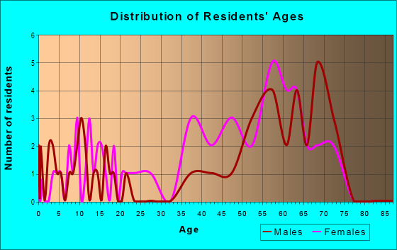 Age and Sex of Residents in Lake Tulloch Shores in Copperopolis, CA