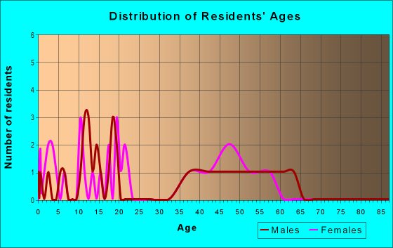 Age and Sex of Residents in Diamond XX in Copperopolis, CA