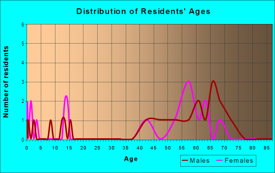 Age and Sex of Residents in Pinebrook in Arnold, CA