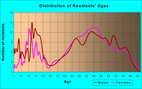Age and Sex of Residents in Meadowmont in Arnold, CA
