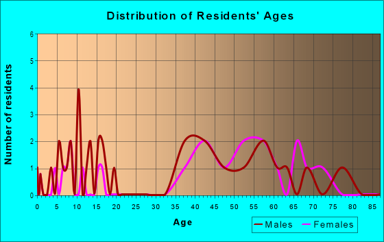 Age and Sex of Residents in Lilac Park in Arnold, CA