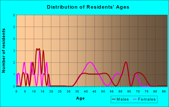 Age and Sex of Residents in Lake Mont Pines in Arnold, CA