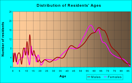 Age and Sex of Residents in Blue Lake Springs in Arnold, CA