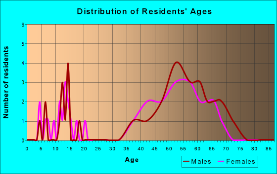 Age and Sex of Residents in Big Trees Village in Arnold, CA