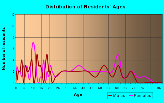 Age and Sex of Residents in Walton Heights in Yuba City, CA