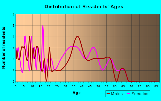 Age and Sex of Residents in Ravenwood in Yuba City, CA