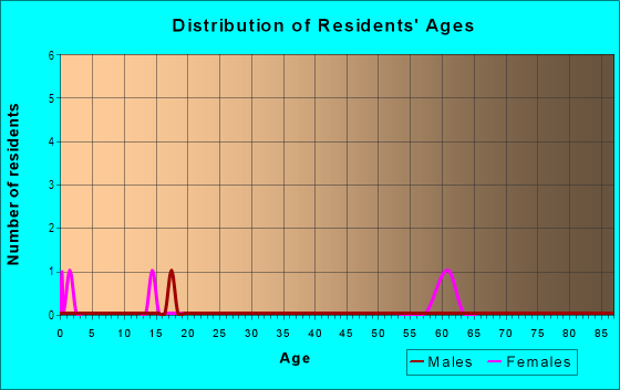 Age and Sex of Residents in Butte House in Yuba City, CA