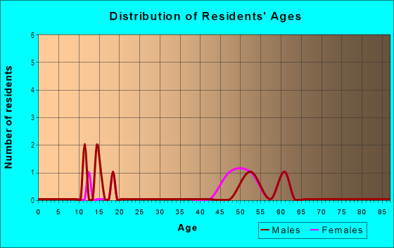 Age and Sex of Residents in Boyd Ranch Estates in Yuba City, CA