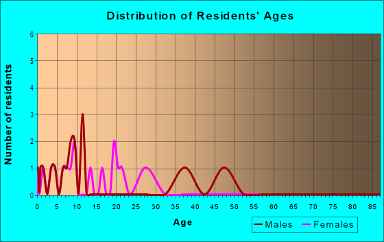 Age and Sex of Residents in Walnut Park in Live Oak, CA