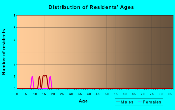 Age and Sex of Residents in Foster Terrace in Live Oak, CA
