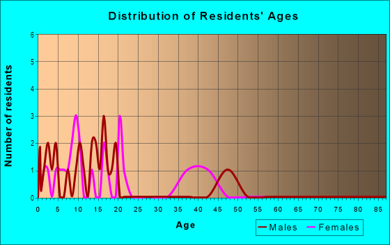 Age and Sex of Residents in Estes in Live Oak, CA