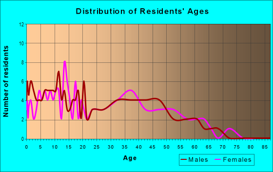 Age and Sex of Residents in Otay Ranch Village in Chula Vista, CA