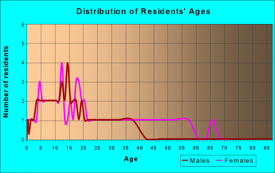 Age and Sex of Residents in Verbena in San Ysidro, CA