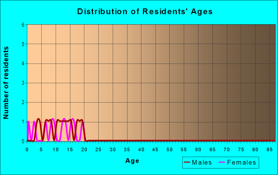 Age and Sex of Residents in Casitas De Las Florecitas in San Ysidro, CA