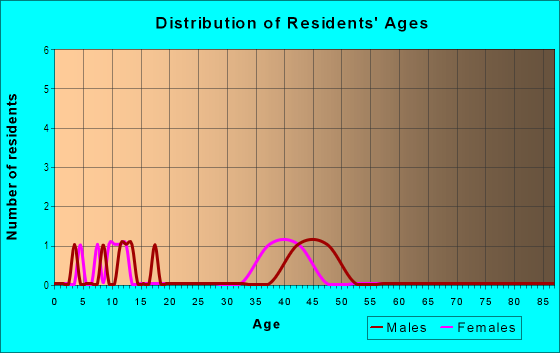 Age and Sex of Residents in Torrey Ranch in San Diego, CA