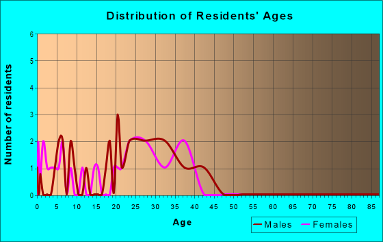 Age and Sex of Residents in Spruce Canyon Townhomes in San Diego, CA