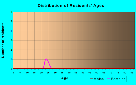Age and Sex of Residents in Pacific Beach Drive Condominiums in San Diego, CA