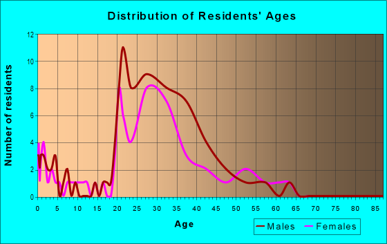 Age and Sex of Residents in Nobel Research Park in San Diego, CA