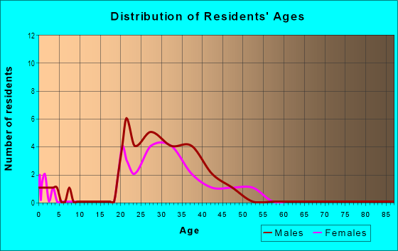Age and Sex of Residents in La Jolla Crossroads in San Diego, CA