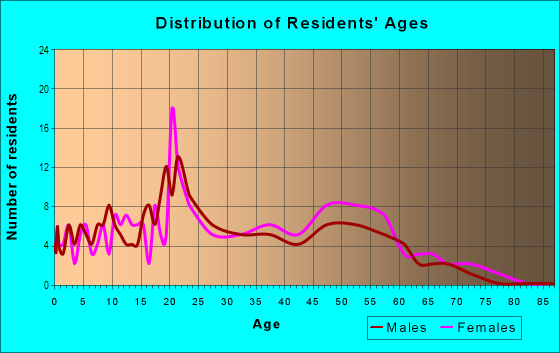 Age and Sex of Residents in Grande in Davis, CA