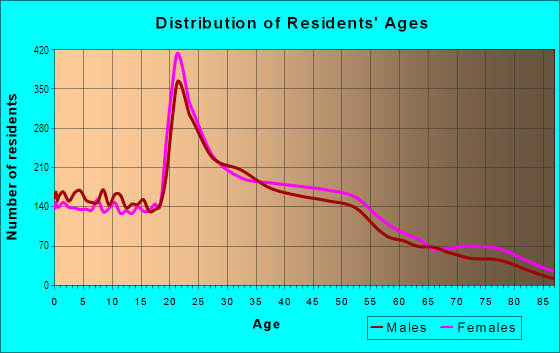 Age and Sex of Residents in Aspen in Davis, CA