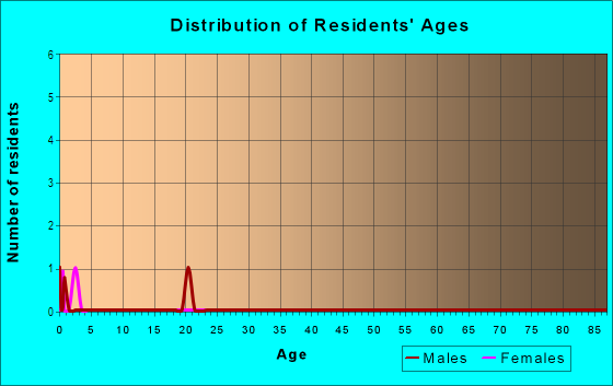 Age and Sex of Residents in Cottages South in Davis, CA