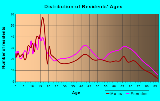 Age and Sex of Residents in Carver in Mobile, AL