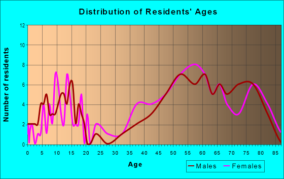 Age and Sex of Residents in El Macero in Davis, CA
