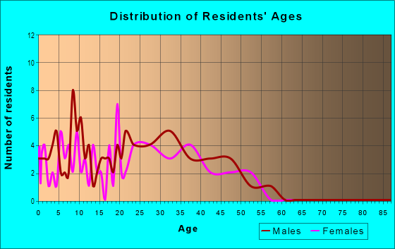 Age and Sex of Residents in Royal Oaks in Davis, CA