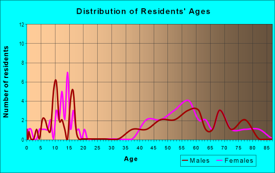 Age and Sex of Residents in Old Willowbank in Davis, CA