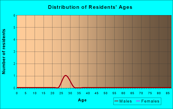 Age and Sex of Residents in Axos in San Diego, CA