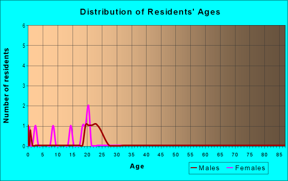 Age and Sex of Residents in Dixie Village in Oceanside, CA