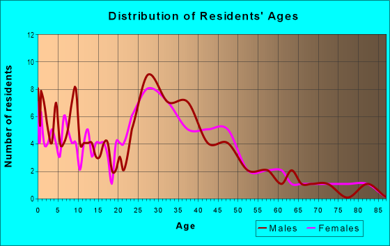 Age and Sex of Residents in Canyon Vista in Oceanside, CA