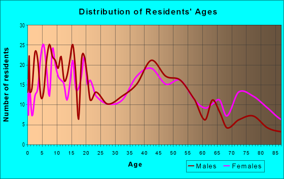 Age and Sex of Residents in Fisher in Mobile, AL