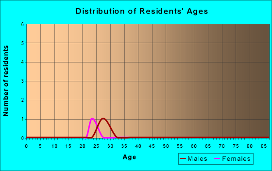 Age and Sex of Residents in Wind and Sea Homes in La Jolla, CA