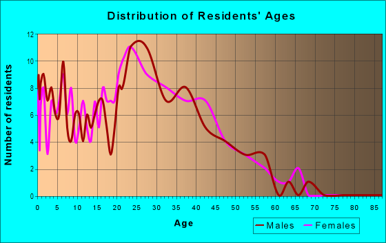 Age and Sex of Residents in Sky Ranch in El Cajon, CA