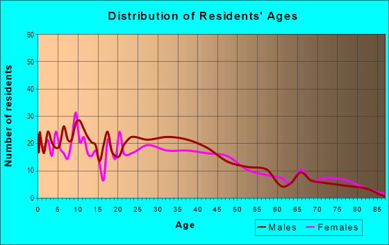 Age and Sex of Residents in Roseville Heights in Roseville, CA
