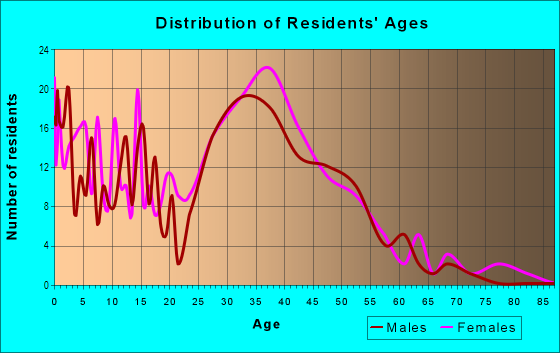 Age and Sex of Residents in Olympus Pointe in Roseville, CA