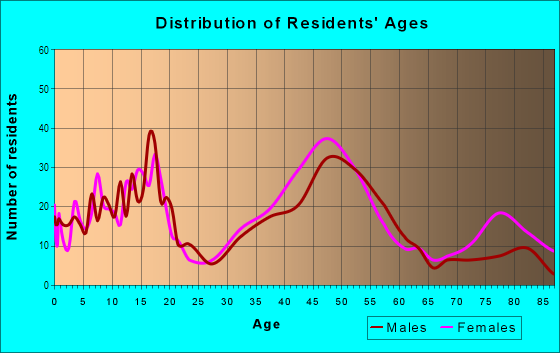 Age and Sex of Residents in Maidu in Roseville, CA