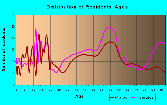 Age and Sex of Residents in Meadow Oaks in Roseville, CA