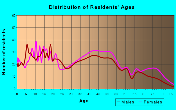 Age and Sex of Residents in South Cirby in Roseville, CA