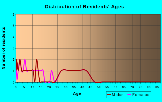 Age and Sex of Residents in Industrial Area East in Roseville, CA