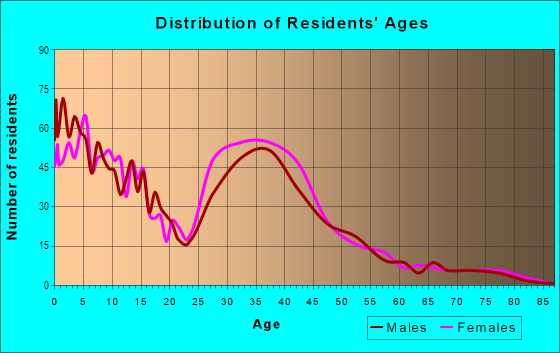 Age and Sex of Residents in Northeast in Washington, DC