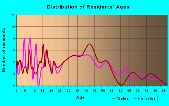 Age and Sex of Residents in Enwood in Roseville, CA