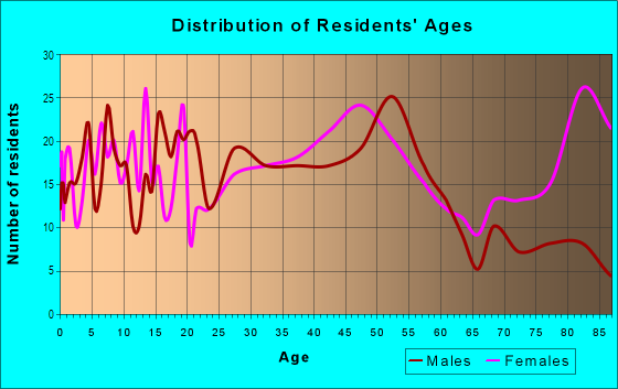 Age and Sex of Residents in Cirby Side in Roseville, CA