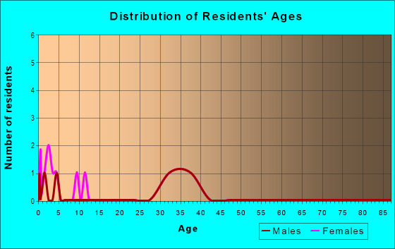 Age and Sex of Residents in Dejong in Carlsbad, CA